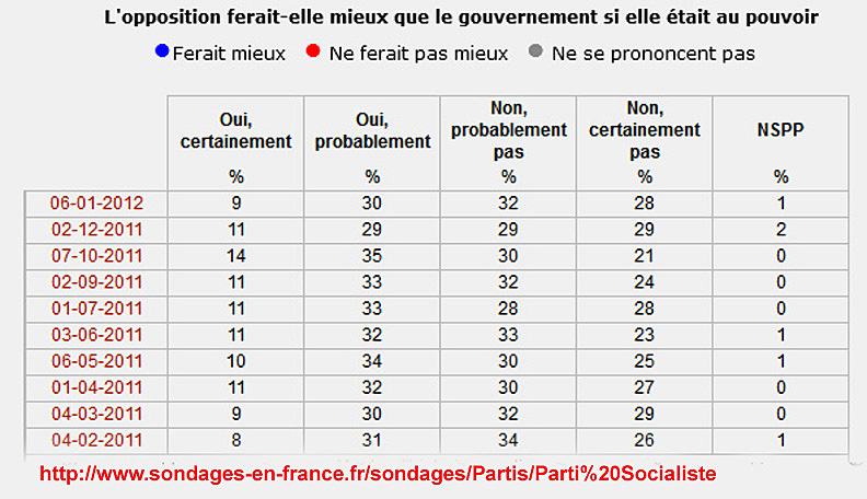 sondage presidentielles janvier 2012 opposition « argoul