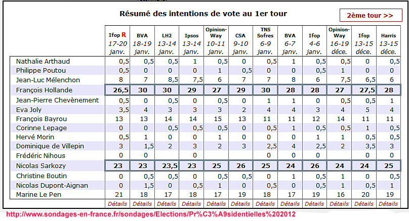 sondages presidentielles janvier 2012 « argoul