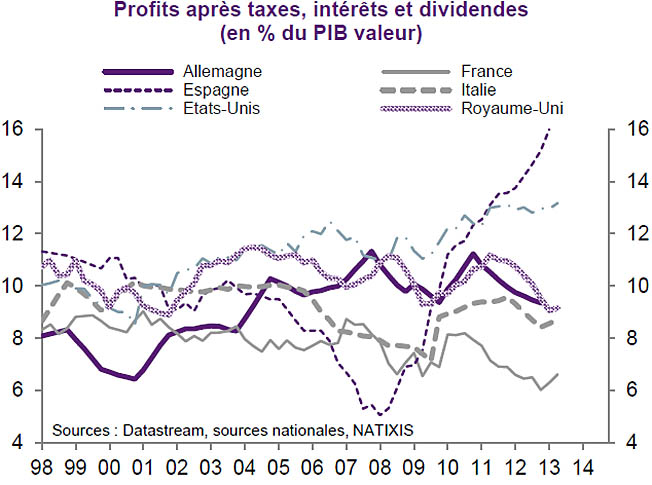 profits entreprises france comparee europe